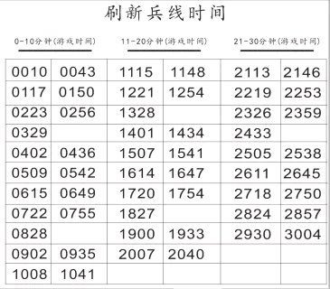 王者榮耀兵線刷新時間規律 想要斷3路兵線先得知道兵線刷新時間