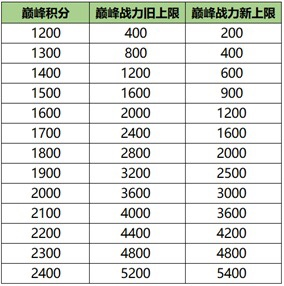 想上個省級英雄很難？榮耀戰力的細節加成打滿就可以輕松獲得金牌