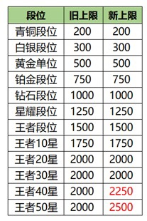 想上個省級英雄很難？榮耀戰力的細節加成打滿就可以輕松獲得金牌