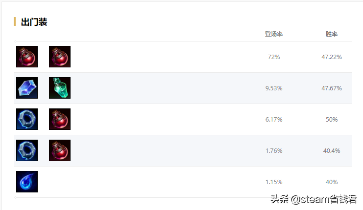 英雄聯盟小攻略:s11賽季符文法師瑞茲出裝推薦