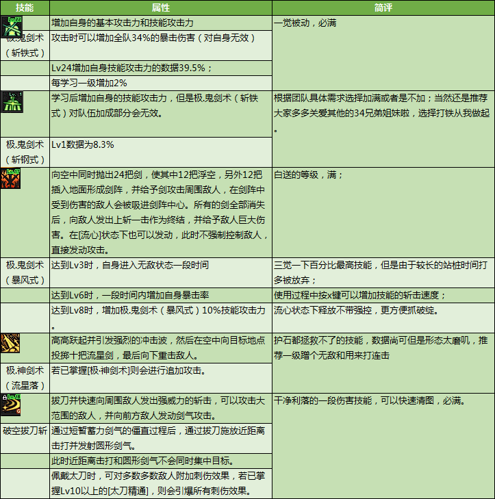DNF劍魂特色玩法、加點技巧、裝備路線，讓你所向披靡的攻略