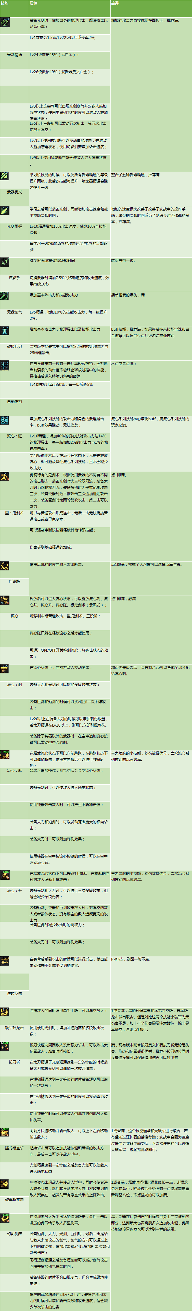 DNF劍魂特色玩法、加點技巧、裝備路線，讓你所向披靡的攻略