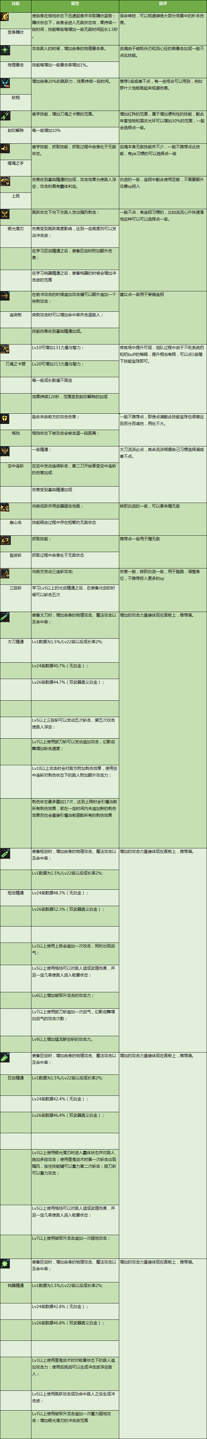DNF劍魂特色玩法、加點技巧、裝備路線，讓你所向披靡的攻略