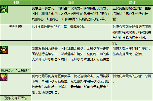 DNF劍魂特色玩法、加點技巧、裝備路線，讓你所向披靡的攻略