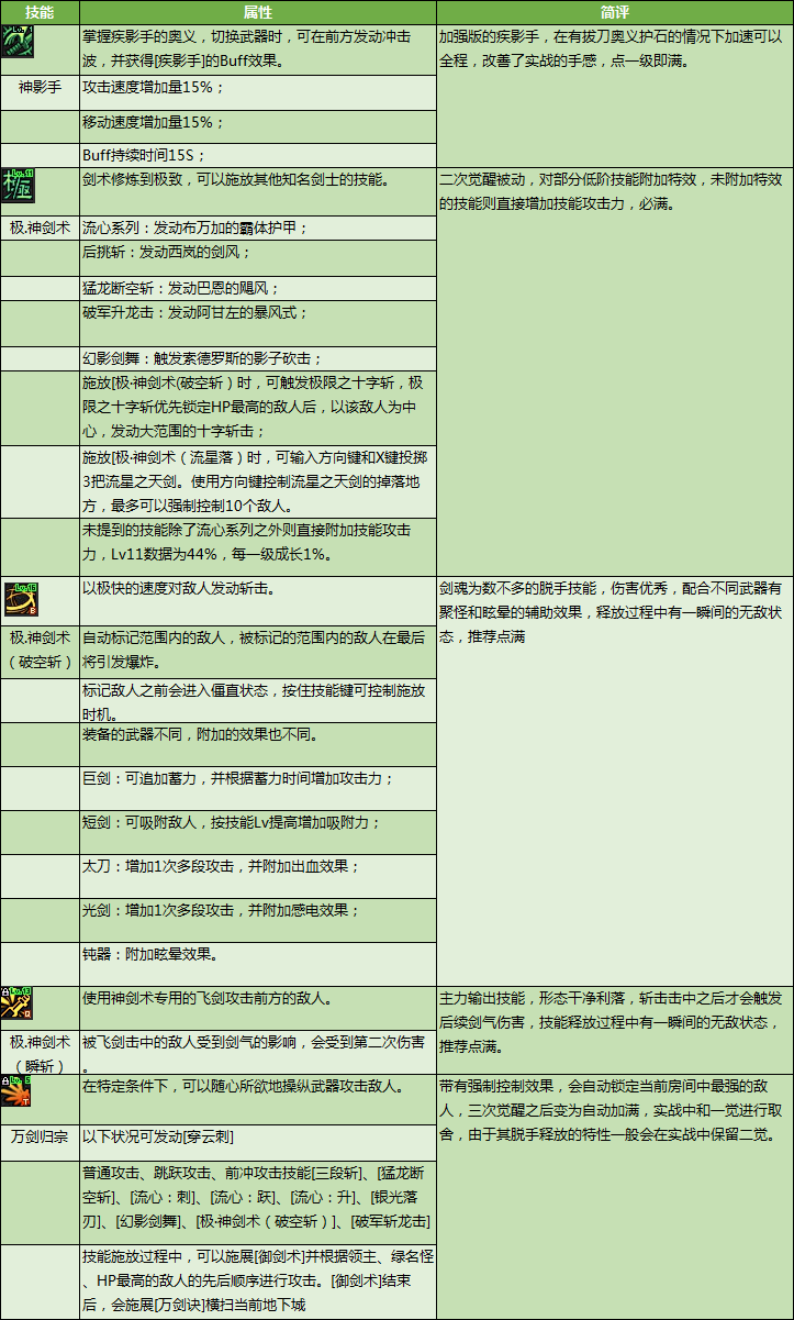 DNF劍魂特色玩法、加點技巧、裝備路線，讓你所向披靡的攻略