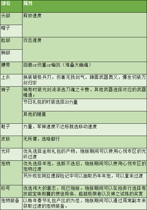 DNF劍魂特色玩法、加點技巧、裝備路線，讓你所向披靡的攻略