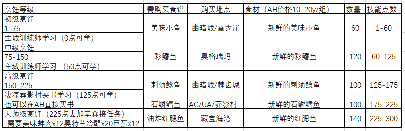 魔獸世界懷舊服:經典舊世懶人烹飪1至300速沖攻略