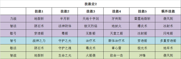 大神課堂 37《大天使之劍H5》全職業技能宏搭配攻略