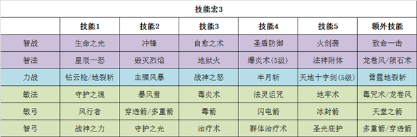 大神課堂 37《大天使之劍H5》全職業技能宏搭配攻略