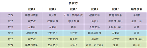 大神課堂 37《大天使之劍H5》全職業技能宏搭配攻略