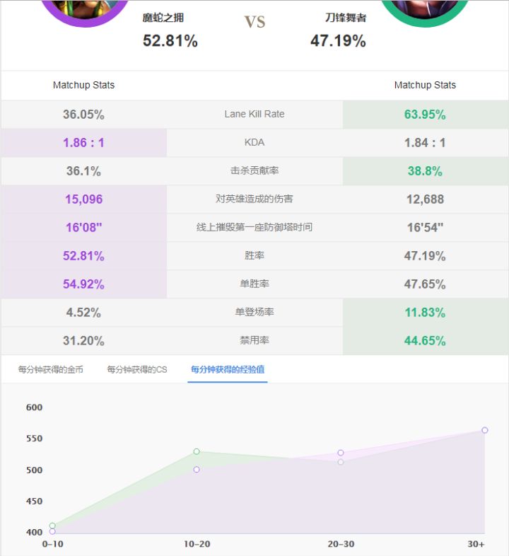 全分段上分如喝水——S9勝率第一的最強中單套路彗星蛇女萬字攻略