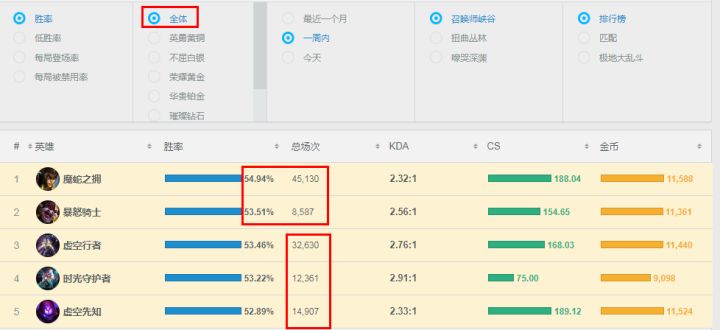 全分段上分如喝水——S9勝率第一的最強中單套路彗星蛇女萬字攻略