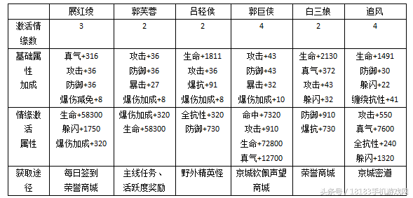 《武林外傳手游》戰力提升篇:助你有效提升戰力