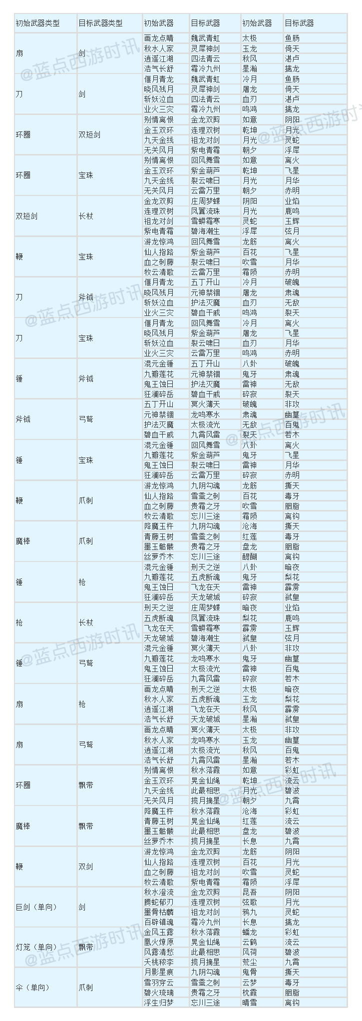 夢幻西游：武器造型轉換最詳盡攻略！附巨劍等新武器轉換對應表！