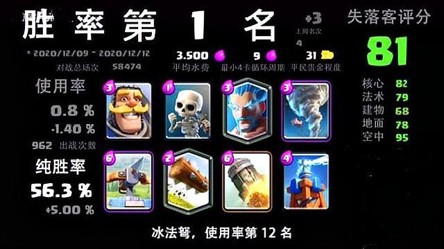 皇室戰爭：電競錦標賽，獎勵豐富，卡組就用勝率第1的那套