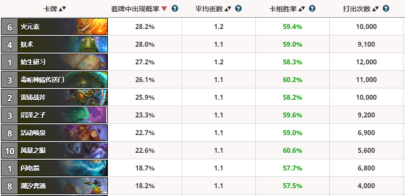爐石傳說勝率榜:重新崛起的任務德