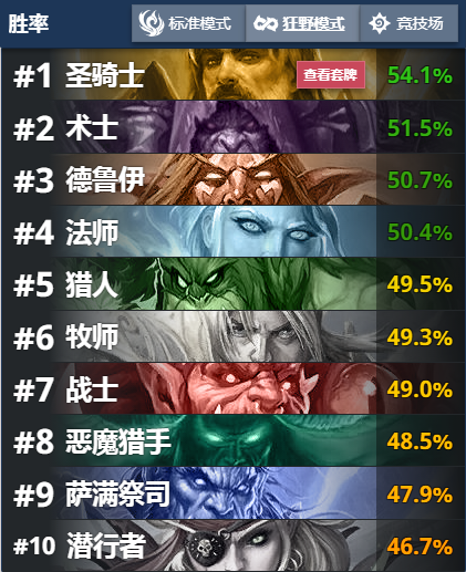 爐石傳說勝率榜:重新崛起的任務德