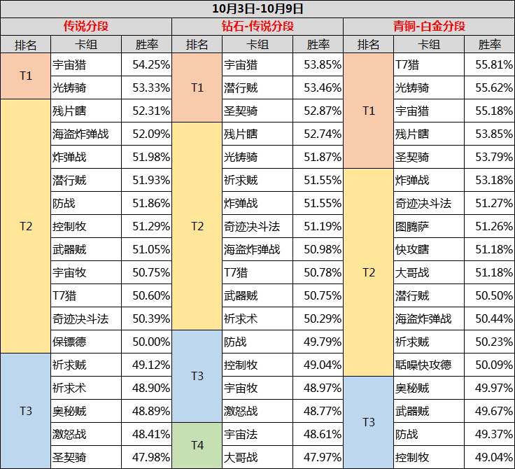 爐石傳說勝率榜:重新崛起的任務德