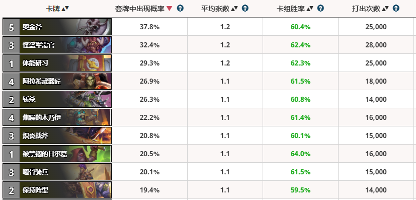 爐石傳說勝率榜:重新崛起的任務德