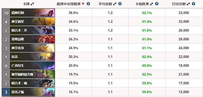 爐石傳說勝率榜:重新崛起的任務德