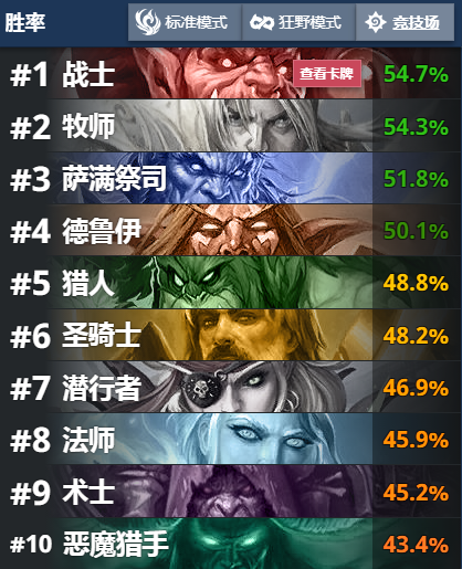 爐石傳說勝率榜:重新崛起的任務德