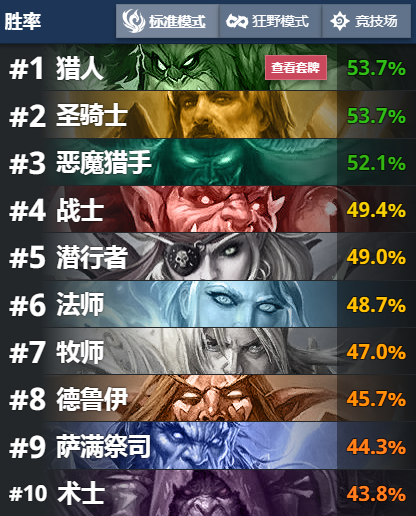 爐石傳說勝率榜:重新崛起的任務德