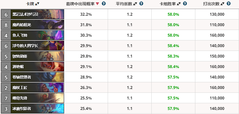 爐石傳說勝率榜:重新崛起的任務德
