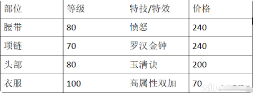 夢幻西游手游周年慶：魔王寨的加點選擇，平民玩家的裝備對比