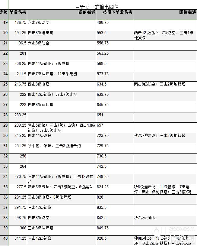 部落沖突弓箭女王攻擊數據 女王哪些等級攻擊效率最高