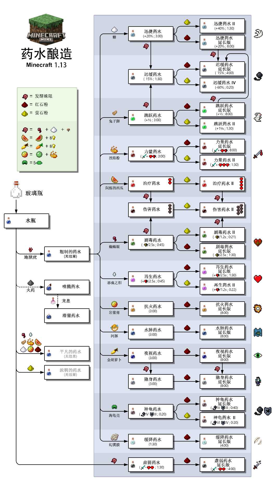 我的世界：萌新冒險家還在找釀造配方？不慌，20種藥水配方在這里