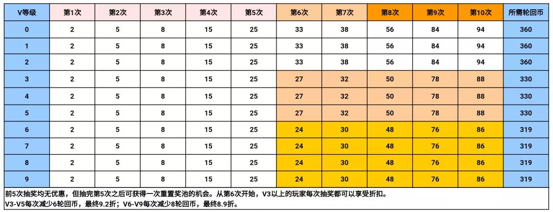 CF手游：新活動搞分級優惠？輪回即將登場，三款王者主武同框