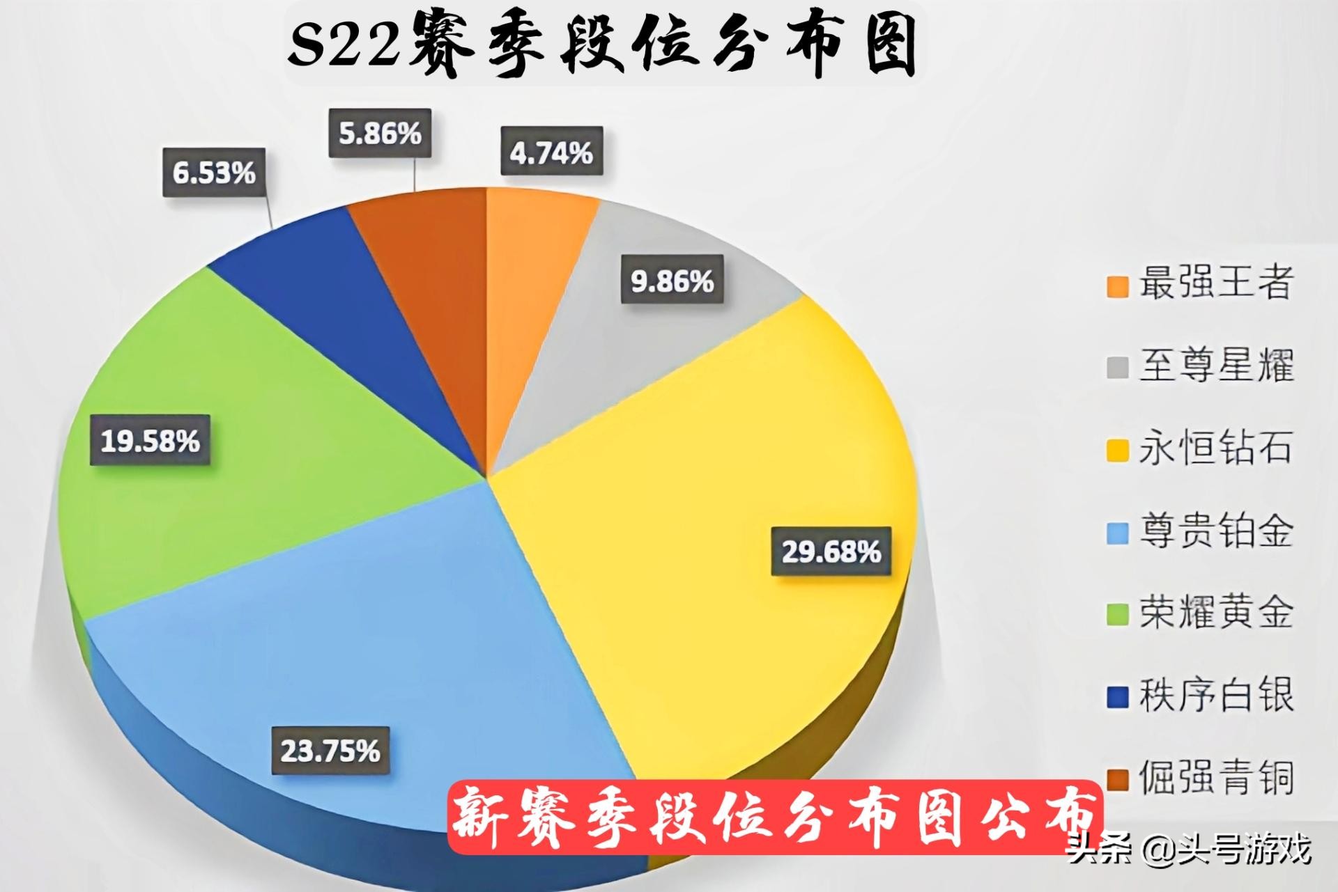 S22賽季剩一個月，玩家段位分布圖公布，部分玩家錯失兩款皮膚