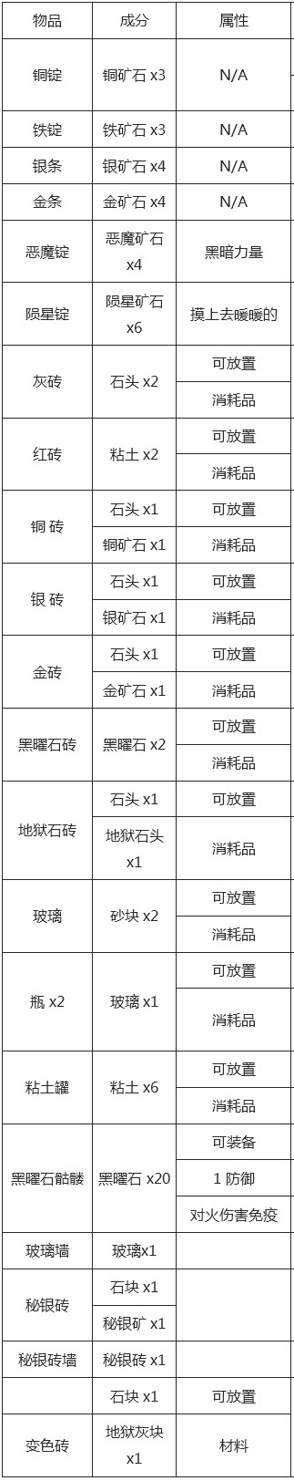 《泰拉瑞亞》所有物品合成表