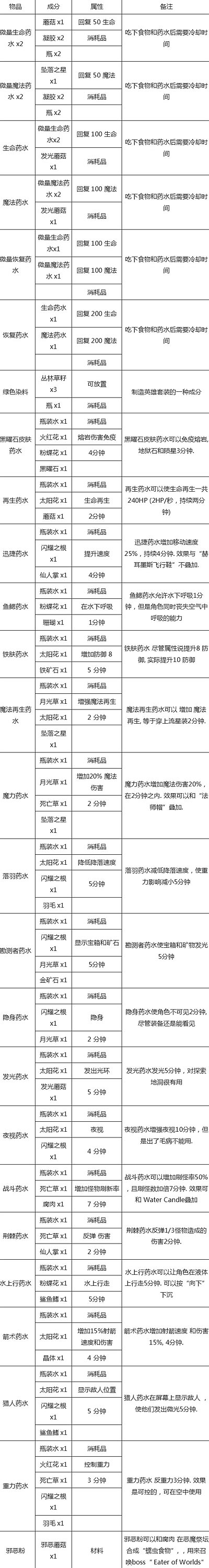 《泰拉瑞亞》所有物品合成表