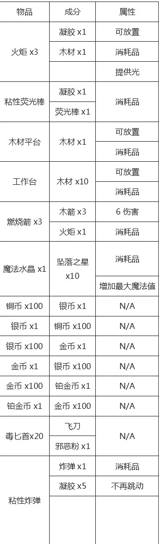 《泰拉瑞亞》所有物品合成表