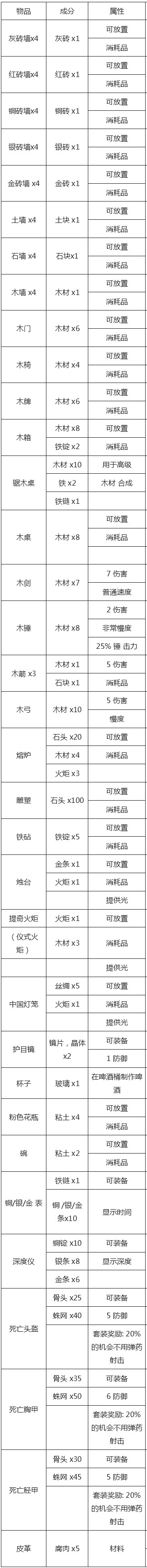 《泰拉瑞亞》所有物品合成表
