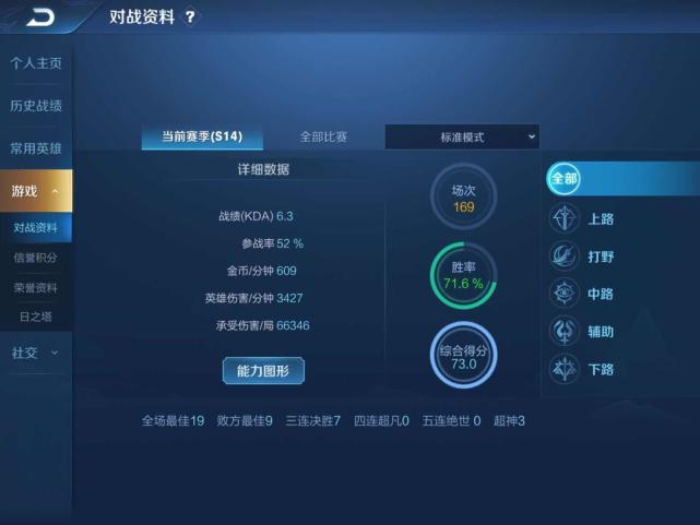 王者榮耀:KPL最高KDA13.6 官方認證KDA多少算不坑