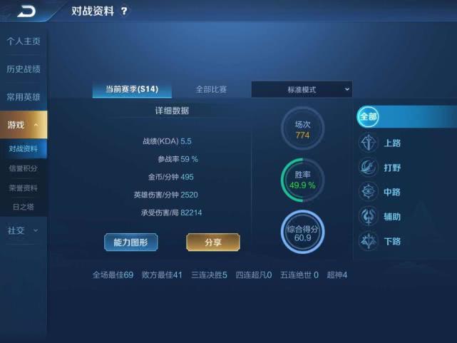 王者榮耀:KPL最高KDA13.6 官方認證KDA多少算不坑