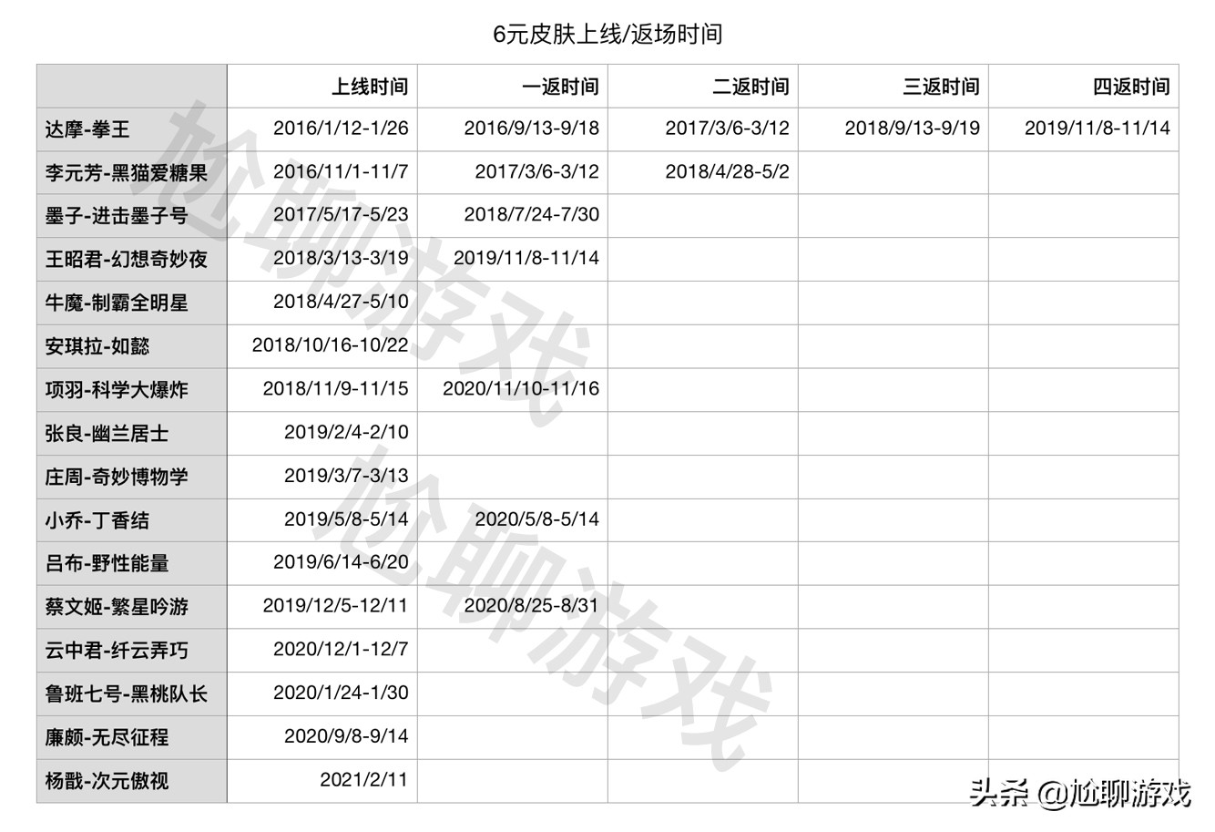 《王者榮耀》全英雄系列皮膚匯總：33系列，囊括皮膚172款