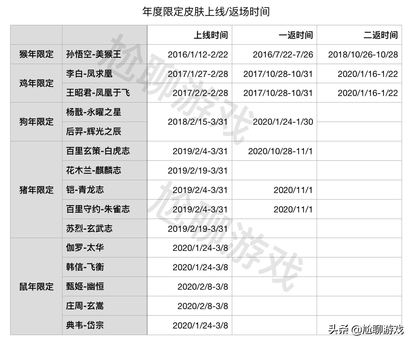 《王者榮耀》全英雄系列皮膚匯總：33系列，囊括皮膚172款