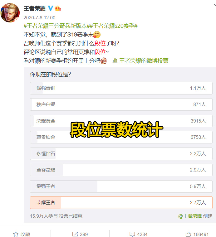 王者榮耀S21段位分布圖流出，最強王者減少，不是說有手就行？
