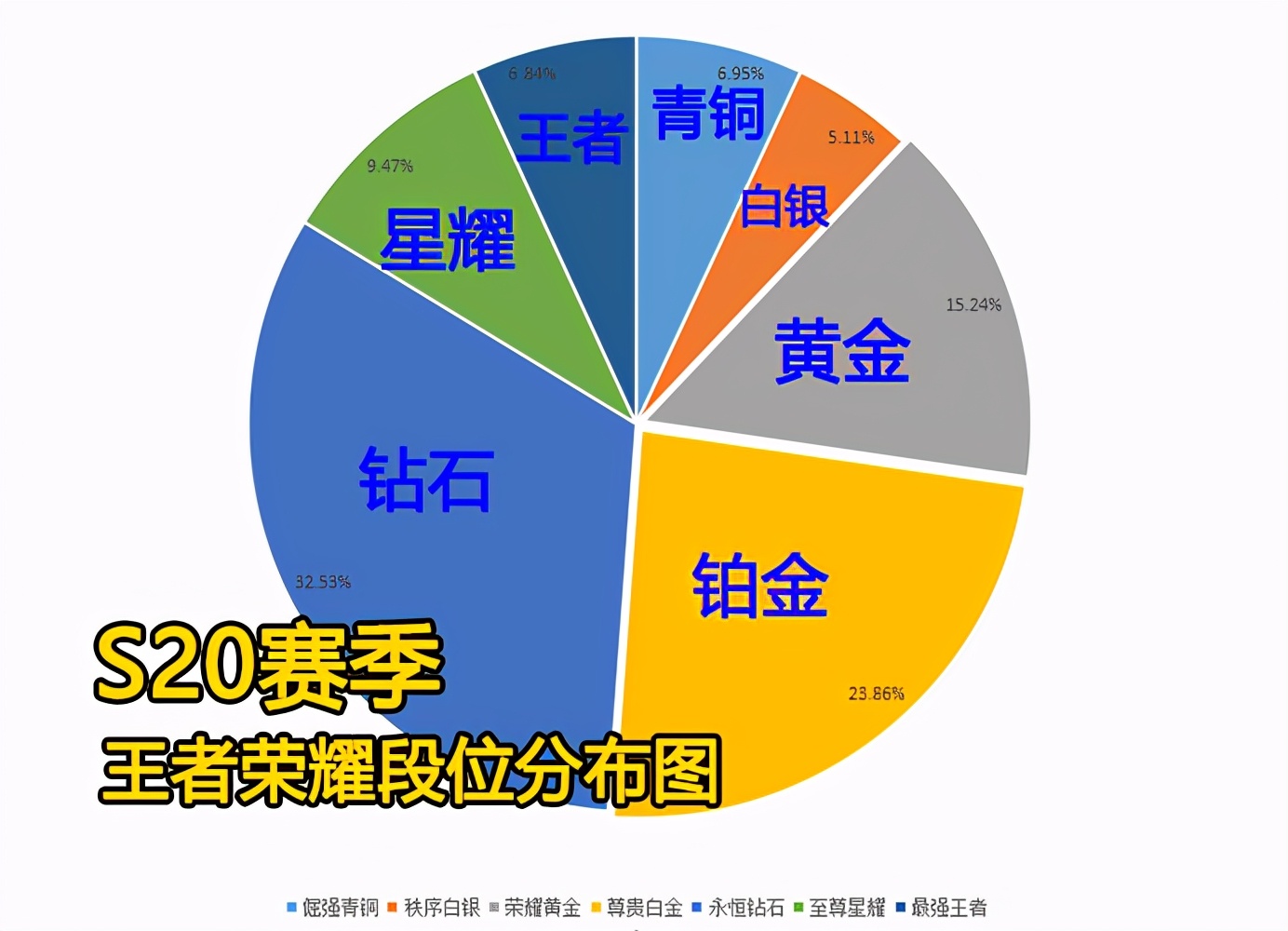 王者榮耀S21段位分布圖流出，最強王者減少，不是說有手就行？