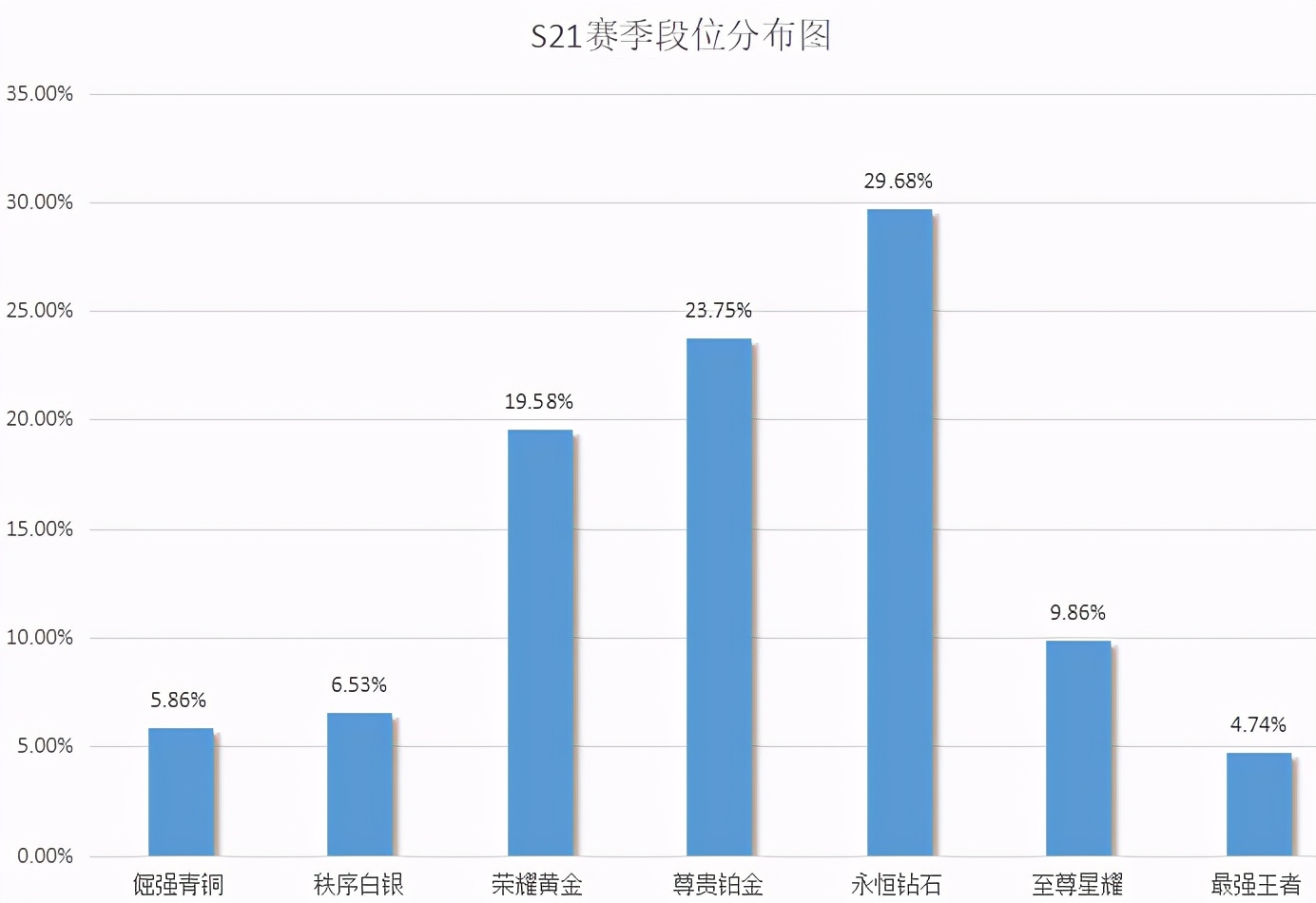 王者榮耀S21段位分布圖流出，最強王者減少，不是說有手就行？