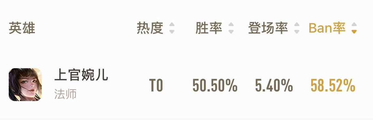 全峽谷最強的5位13888英雄，ban率人均高達50，排位根本搶不到