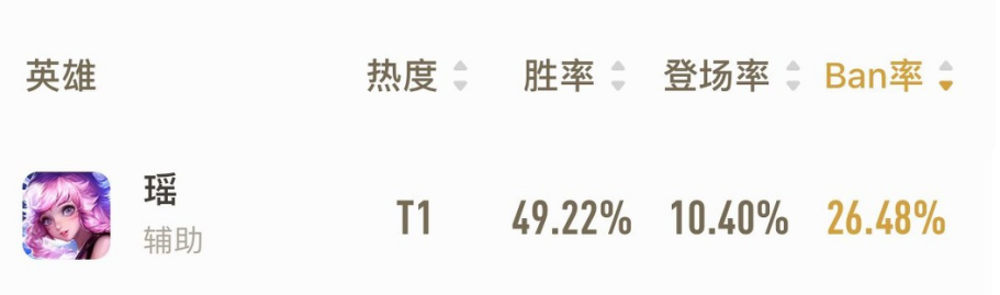 全峽谷最強的5位13888英雄，ban率人均高達50，排位根本搶不到