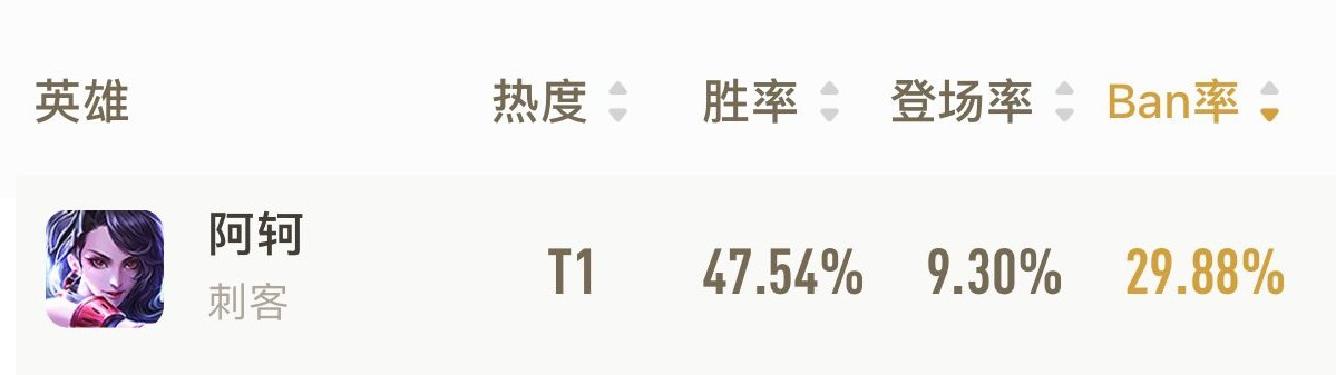 全峽谷最強的5位13888英雄，ban率人均高達50，排位根本搶不到