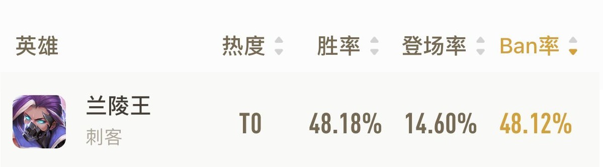 全峽谷最強的5位13888英雄，ban率人均高達50，排位根本搶不到