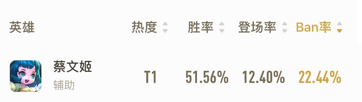 全峽谷最強的5位13888英雄，ban率人均高達50，排位根本搶不到