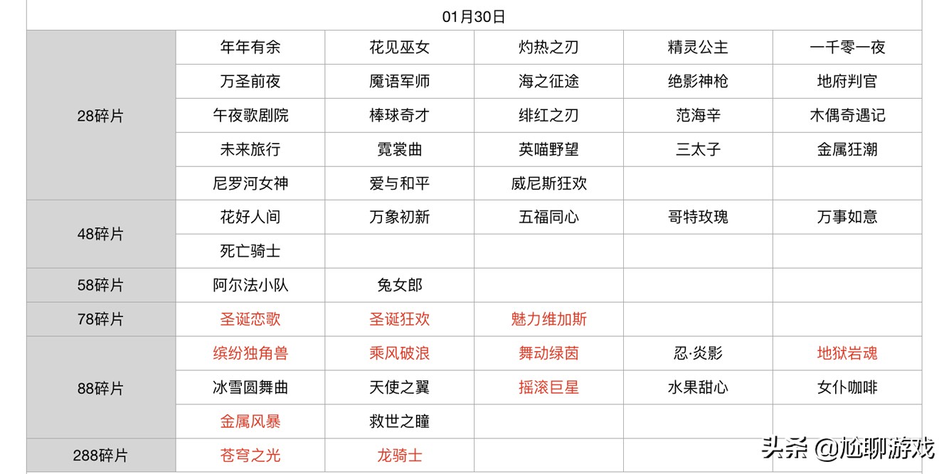王者榮耀碎片商店皮膚更新匯總：五年輪換百次，上架皮膚133款