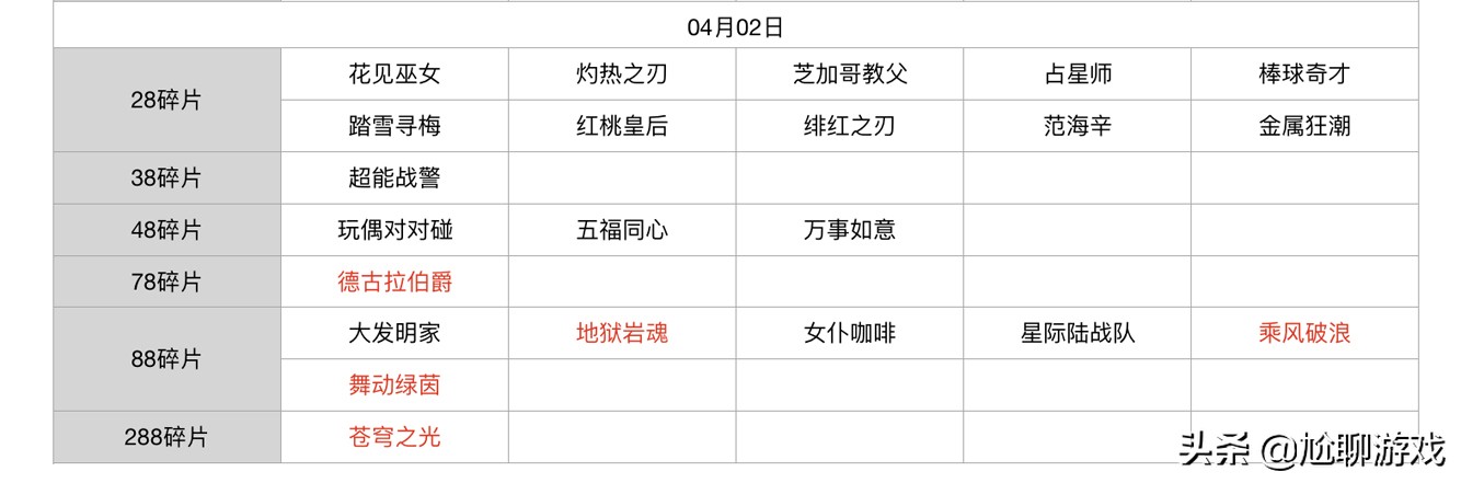 王者榮耀碎片商店皮膚更新匯總：五年輪換百次，上架皮膚133款